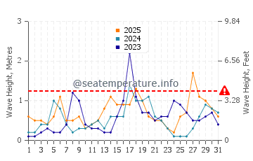 Waves height in Calabardina in January
