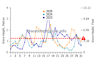 Waves height in Calas de Mallorca in January