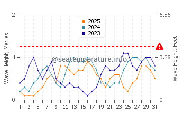 Waves height in Calatugas in January