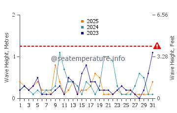 Altezza delle onde Calbuco a gennaio