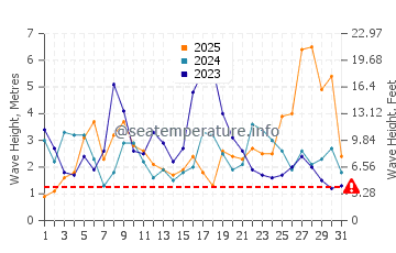 Waves height in Caldas da Rainha in January
