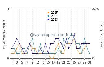 Waves height in Calderitas in January