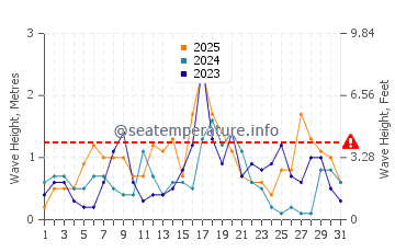 Waves height in Caldes d'Estrac in January