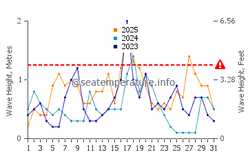 Waves height in Calella in January