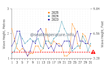 Altezza delle onde Caleta Horcon a gennaio