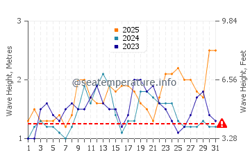Altura de las olas en Calheta en enero