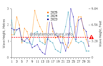 Waves height in Callaguip in January