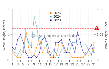 Waves height in Callaway in January