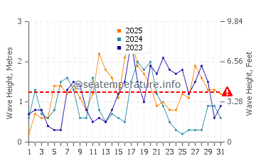Waves height in Calonge in January