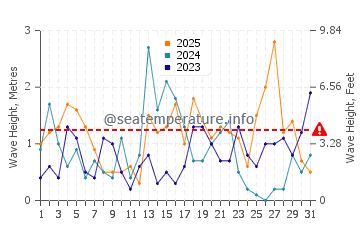 Altezza delle onde Calumet a gennaio