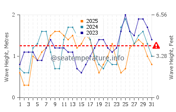 Waves height in Caluya in January