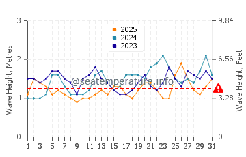 Altezza delle onde Camana a gennaio