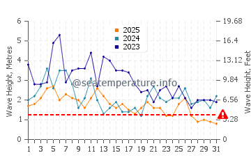 Altezza delle onde Cambria a gennaio