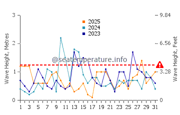 Waves height in Camden in January