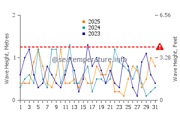 Waves height in Cameron in January