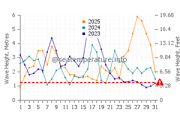 Waves height in Caminha in January
