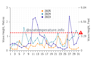 Waves height in Camyuva in January