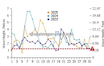 Altezza delle onde Fogo a gennaio
