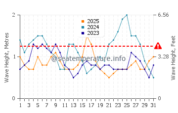 Altezza delle onde Cananea a gennaio