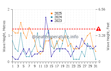 Waves height in Canatara Beach in January