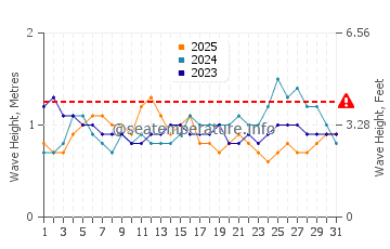 Altezza delle onde Canavieiras a gennaio