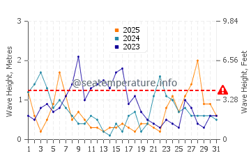 Waves height in Cancale in January