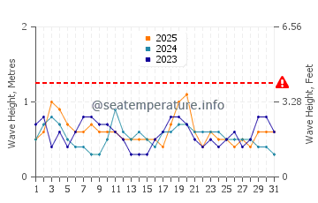 Waves height in Canelones in January