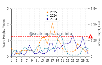Waves height in Canet de Berenguer in January