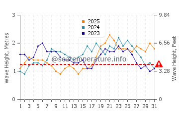 Altezza delle onde Canouan a gennaio