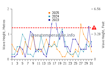 Waves height in Cantarrijan Beach in January