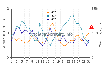 Altezza delle onde Canto Grande a gennaio