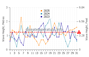 Waves height in Cap-aux-Meules in January