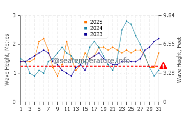 Altezza delle onde Cap Cana a gennaio