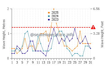 Waves height in Cap Roig in January