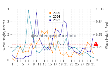 Wellenhöhe in Capaci im Januar