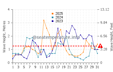 Waves height in Capdepera in January