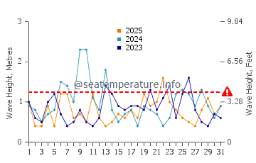 Waves height in Cape Fear in January