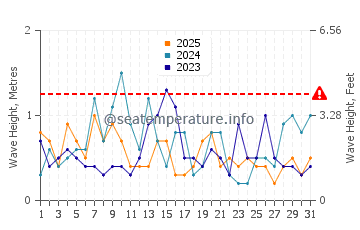 Waves height in Cape Henlopen in January