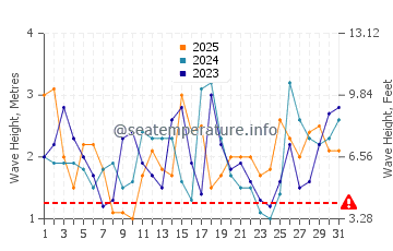 Waves height in Cape Jaffa in January