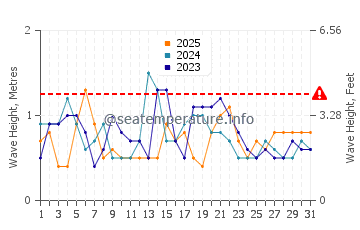 Waves height in Cape Jervis in January