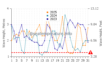 Wellenhöhe in Kap der guten Hoffnung im Januar