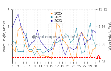Waves height in Cape Reinga in January