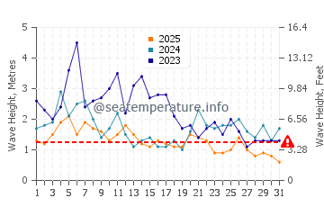 Waves height in Capitan in January