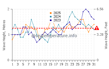 Altura das ondas Capurgana em janeiro