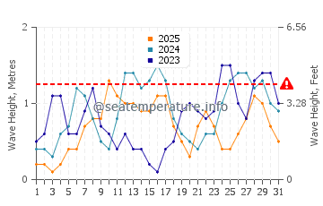 Waves height in Caramay in January