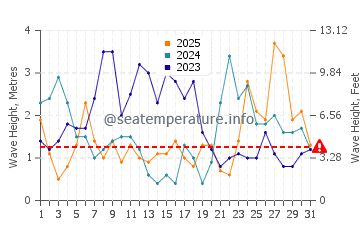 Waves height in Carantec in January