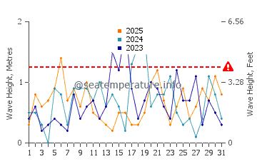Altezza delle onde Caraquet a gennaio