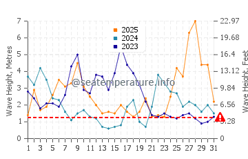 Altezza delle onde Carcans a gennaio