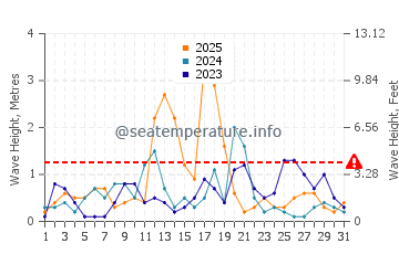 Altezza delle onde Cardedu a gennaio