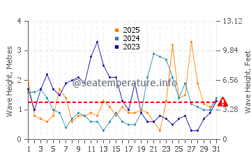Waves height in Cardigan Bay in January